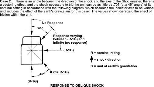 Shock Indicators Case 2