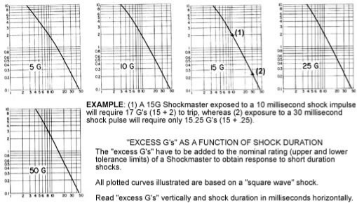 Shock Indicators Graph