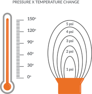 Pressure x Temperature Chang