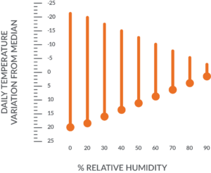 Chart showing temperature vs. humidity