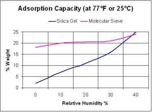 A graph showing adsorption capacity at 77 degrees F or 25 degrees C