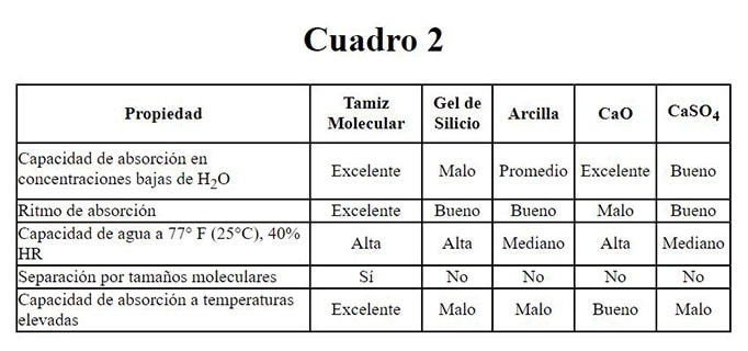 El Cuadro 2 muestra las tendencias absorbentes de cada desecante, incluyendo la eficacia en temperaturas elevadas y concentraciones de vapor de agua extremas.