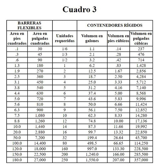El Cuadro 3 proporciona una guía conveniente para ayudar a determinar cuantas unidades se necesitan.