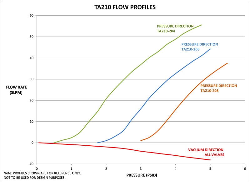 TA210 Two-Way Pressure Relief Valve Graph