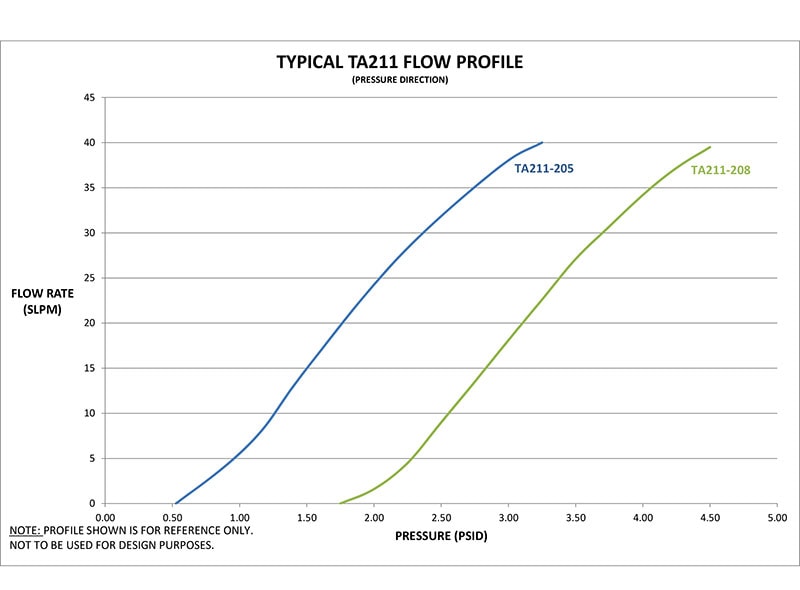 TA211 One-Way Pressure Relief Valve Graph