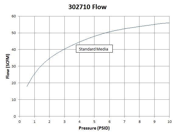 302710 High Flow Filter Assembly flow chart