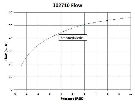 302710 High Flow Filter Assembly flow chart