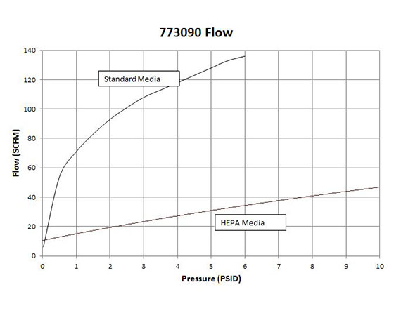 773090 High Flow Filter Assembly Flow Chart