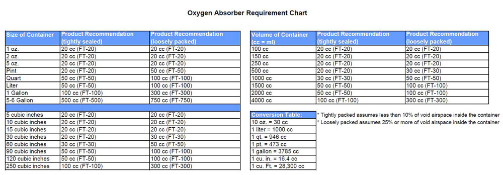 Oxygen Absorbers Selection Chart