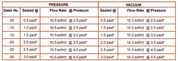 TA750 one-way Pressure and Vacuum Relief Valve Performance Chart