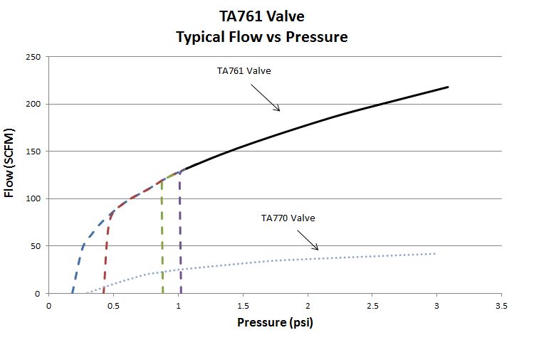 AGM's TA761 High-Flow Pressure Relief Valve versus Spring-Actuated valves and AGM's TA770 valve performance chart