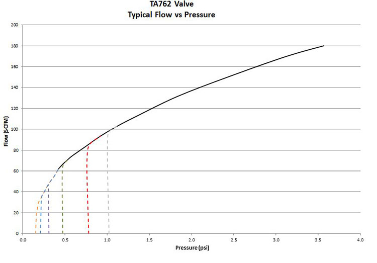 TA762 High-Flow Vacuum Relief Valve Typical Flow versus Pressure Graph