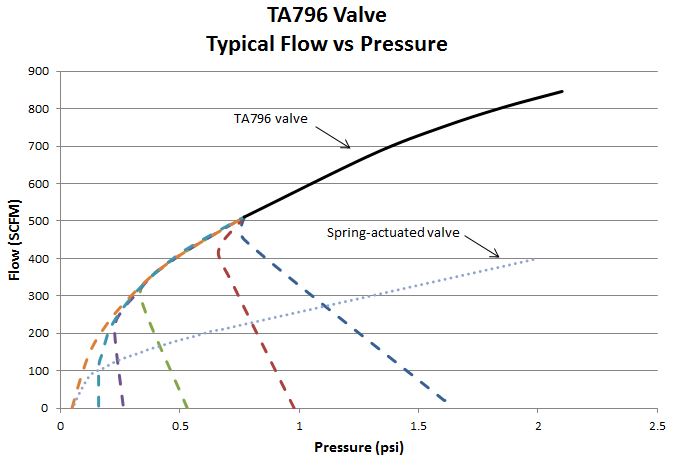 TA796 High-Flow Pressure Relief Valve Typical Flow versus Pressure Graph