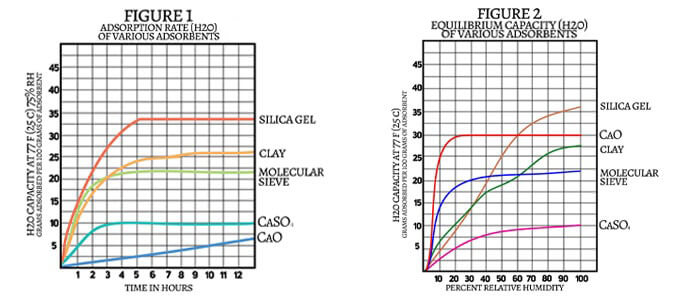 desiccant moisture adsorption rate and saturation graphs