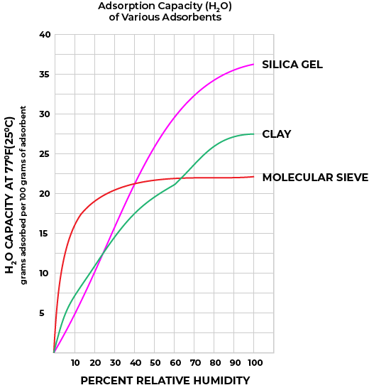 The water adsorption capacity of silica gel, clay, and molecular sieve desiccants.