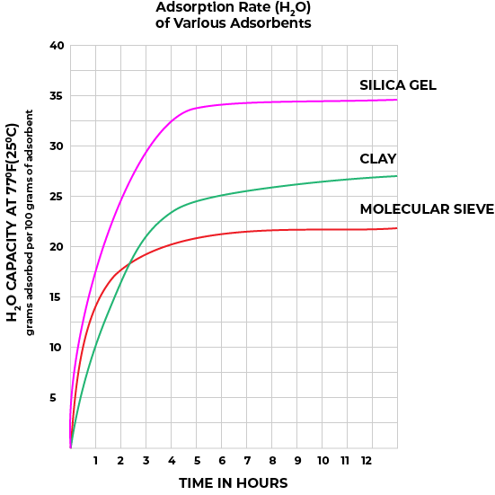 Adsorption Rate H2O of Various Adsorbents