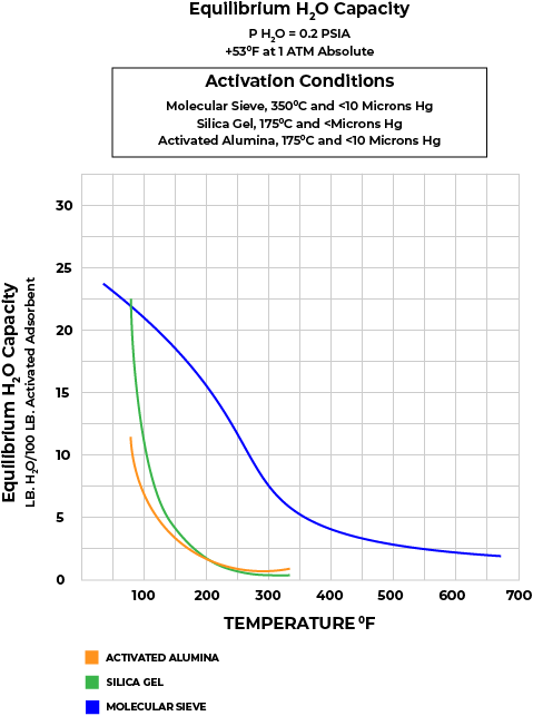 Equilibrium H2O Capacity graph