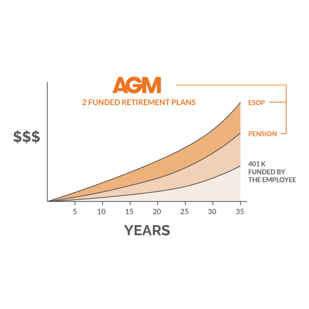 AGM retirement chart