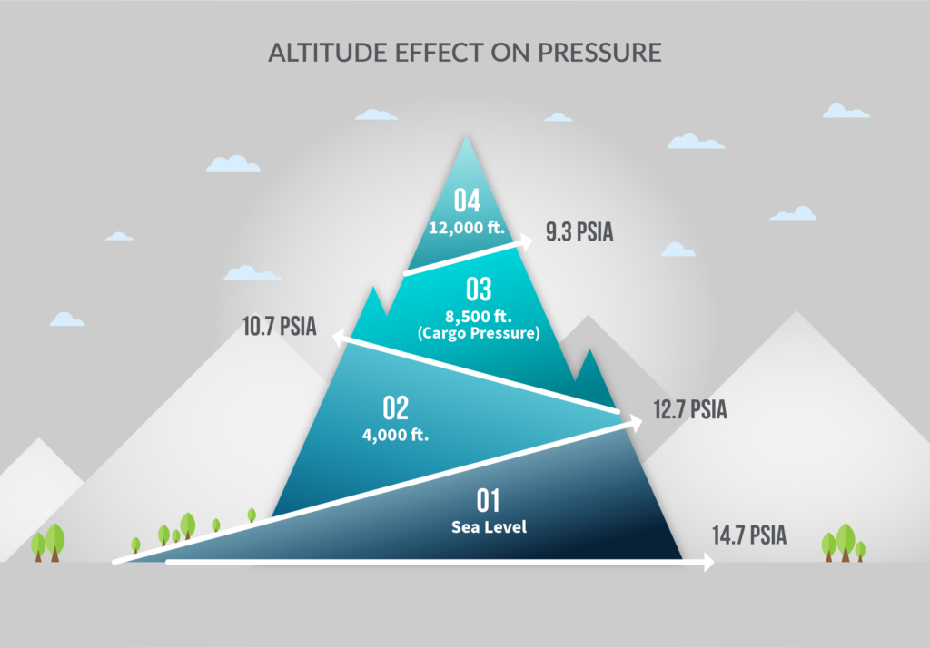 Illustrated graph of pressure change with altitude increase from seal level.