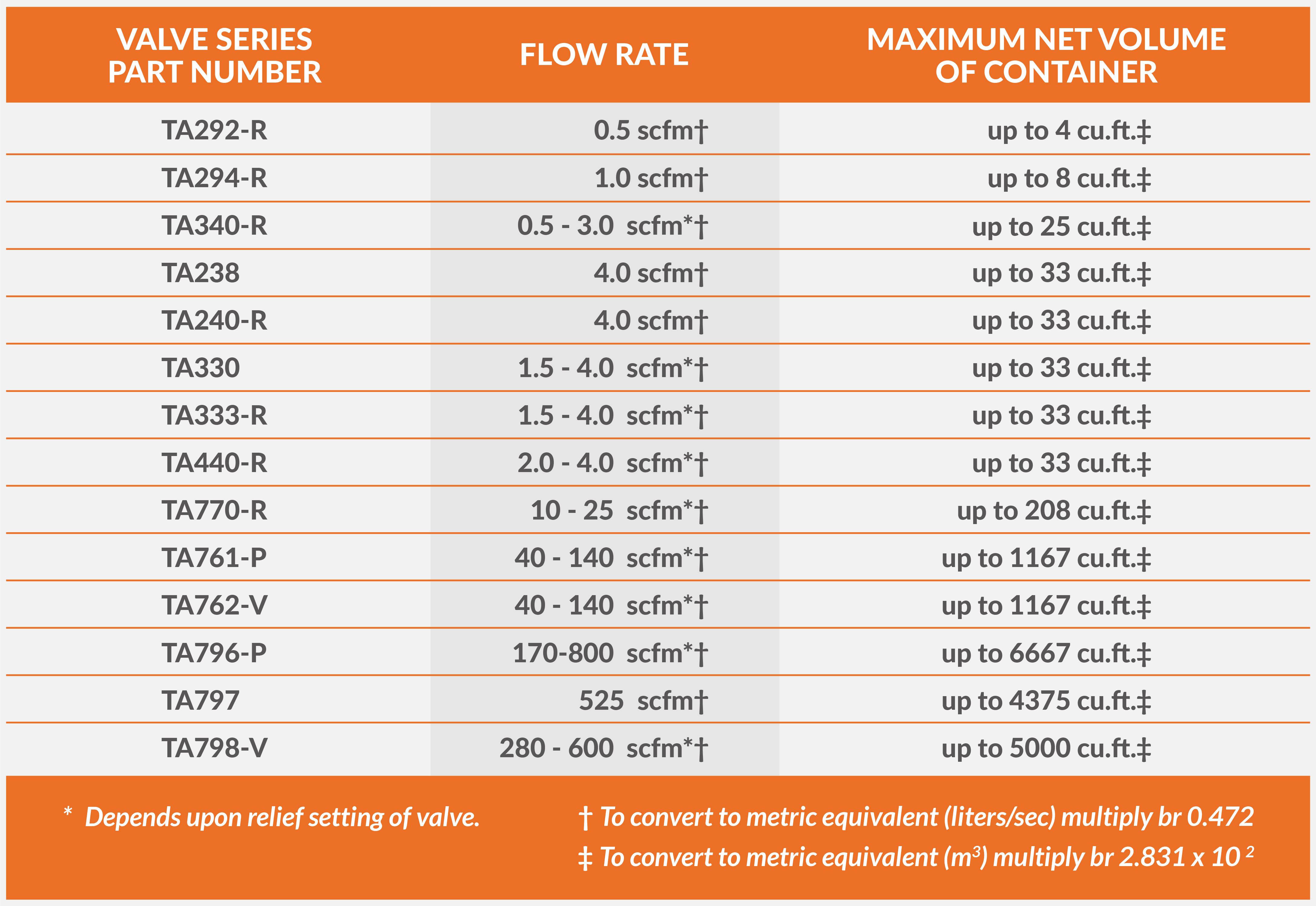 A chart listing AGM's breather valves along with each valve's flow rate and max net container volume