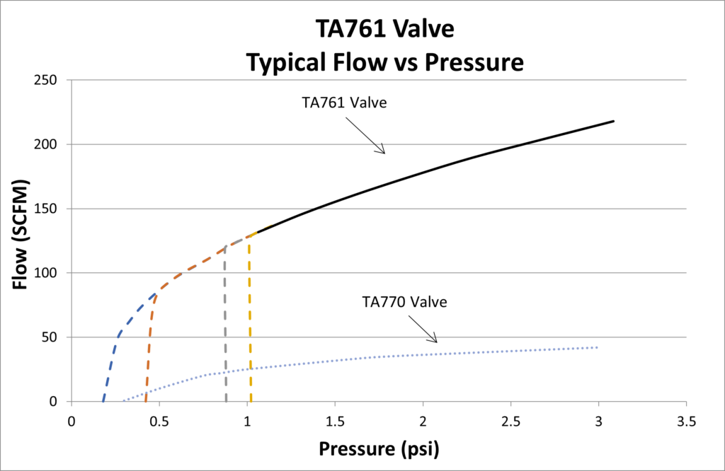 Comparative flow rates of magnet breather valves versus spring breather valves