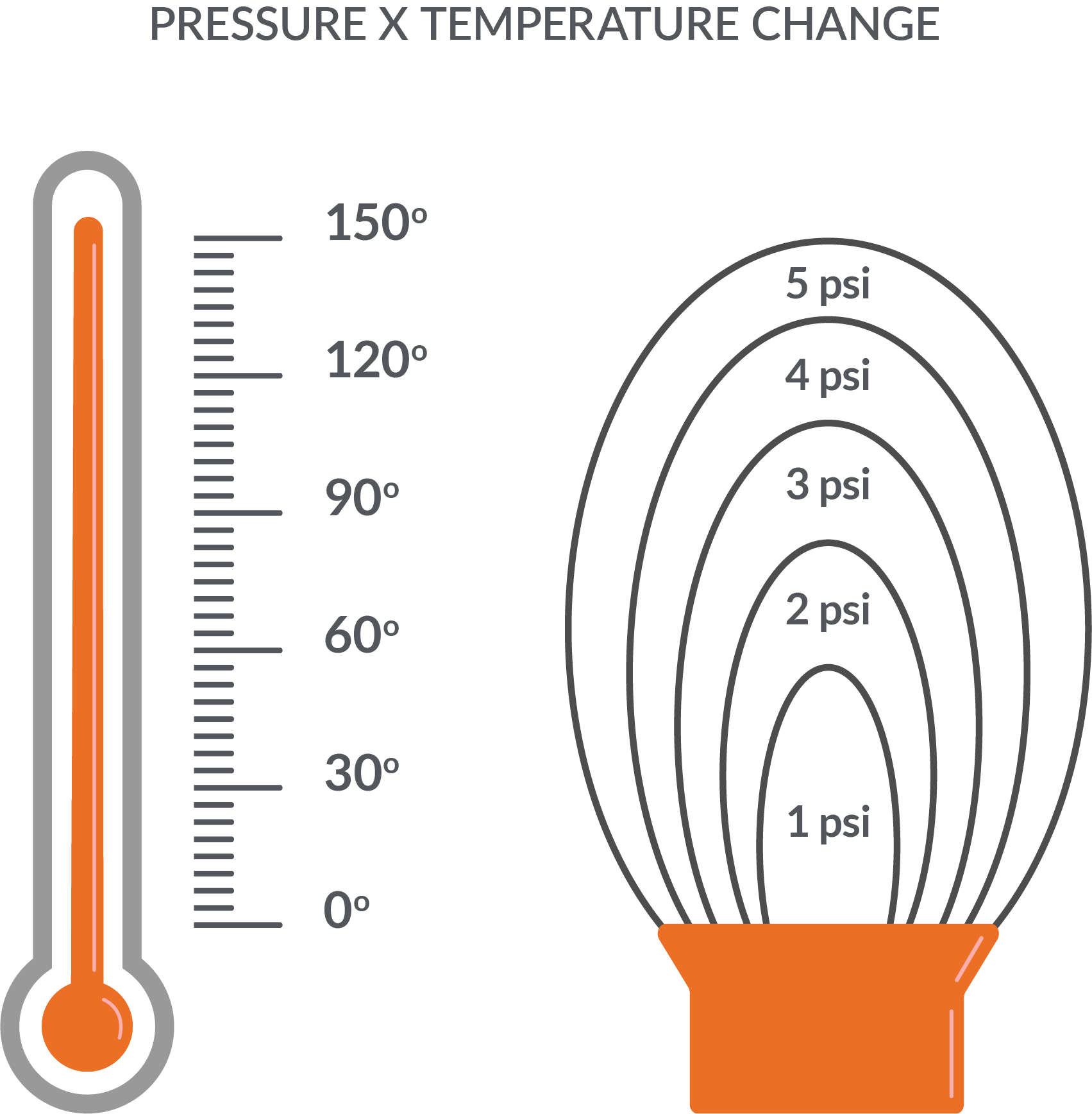 Graphic of pressure change as a function of temperature change