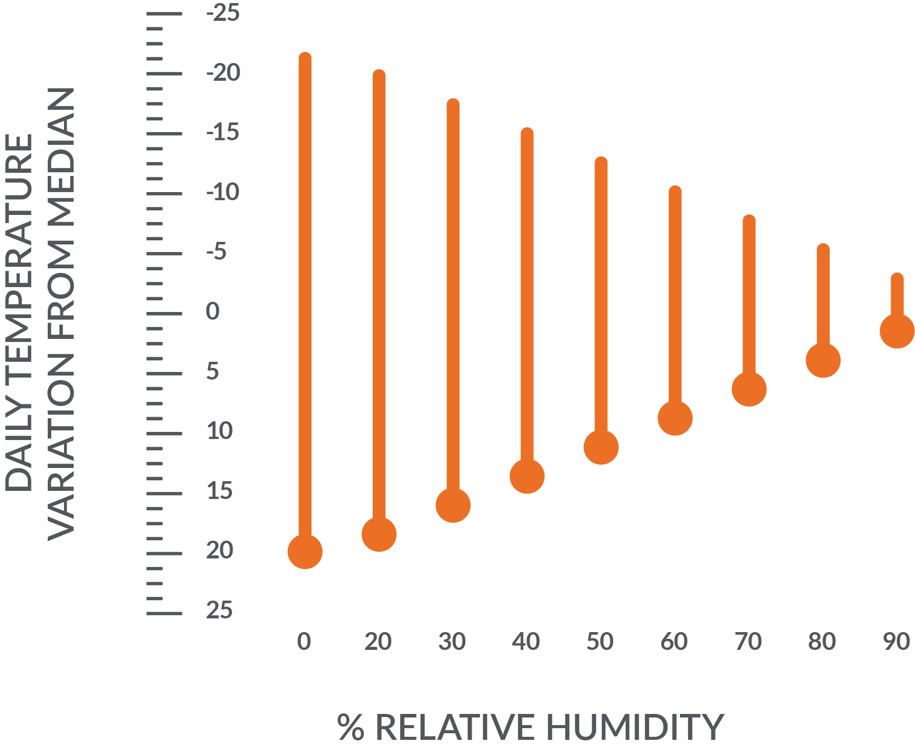 Illustrated graph of daily temperature variations as they diverge from a median as a function of relative humidity
